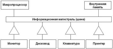 Что означает открытая архитектура персонального компьютера