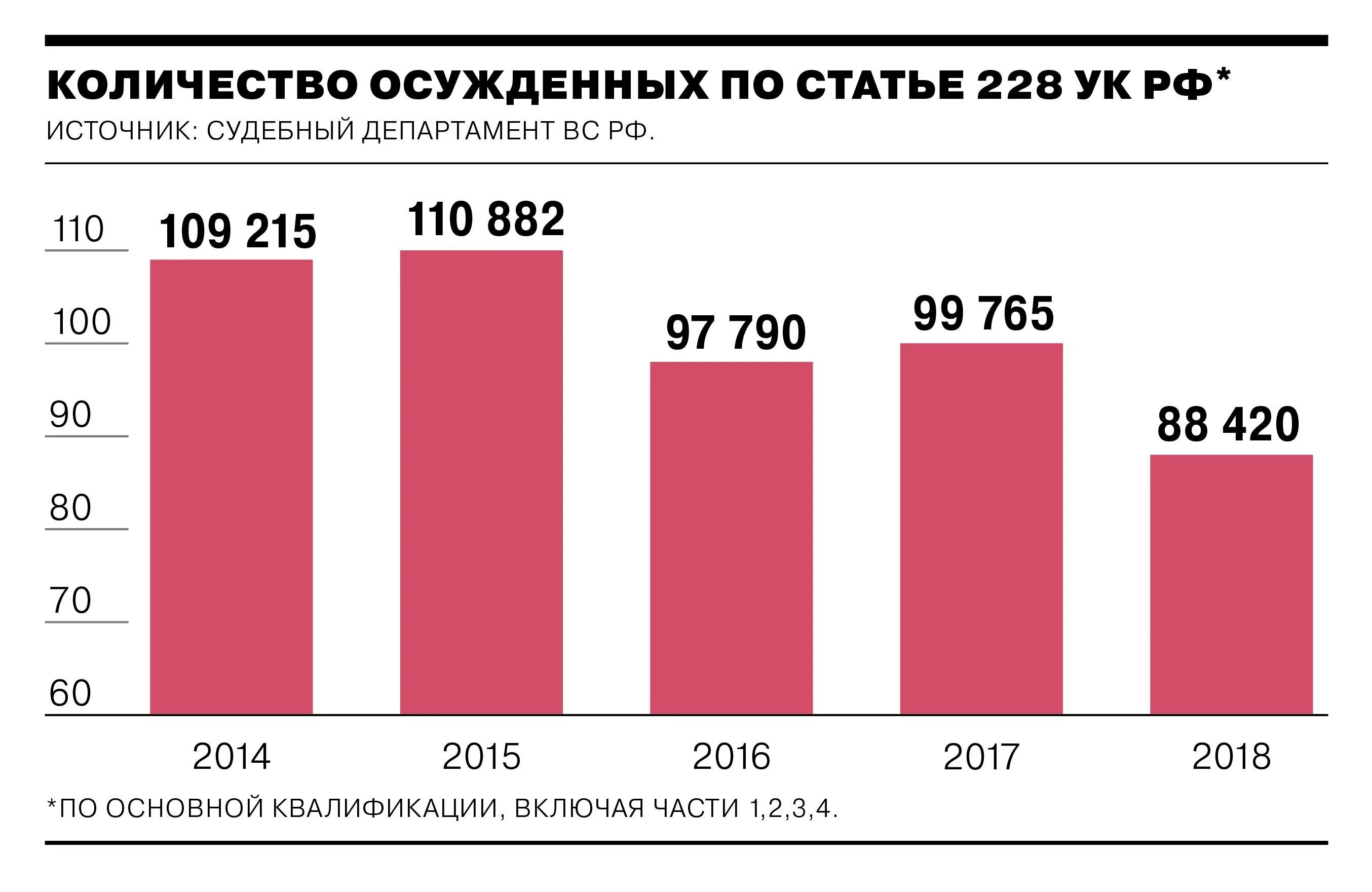 Амнистия 2024 228 статья. Статистика осужденных по ст 228. Статистика осужденных по статьям. Количество заключенных по 228 статье. Статистика заключённых по статье 228.