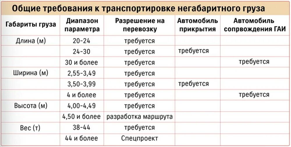 Какая разрешенная длина. Габаритный груз для перевозки Размеры. Допустимые габариты перевозки грузов автомобильным транспортом. Максимальные габариты перевозки грузов автомобильным транспортом. Допустимые Размеры для перевозки груза.