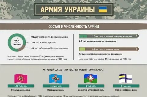 Численность войск украины