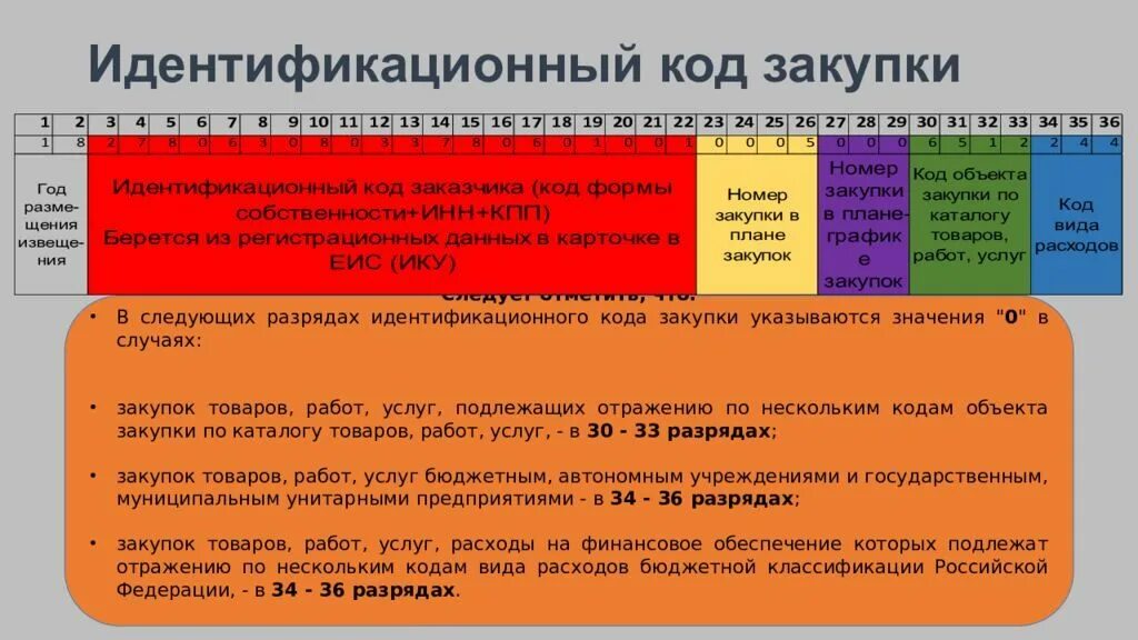 Уникальный код покупки. Индивидуальный код закупки по 44 ФЗ пример. Идентификационный код закупки (ИКЗ). Из чего состоит идентификационный код закупки по 44 ФЗ пример. Из чего состоит индивидуальный код закупки по 44-ФЗ.