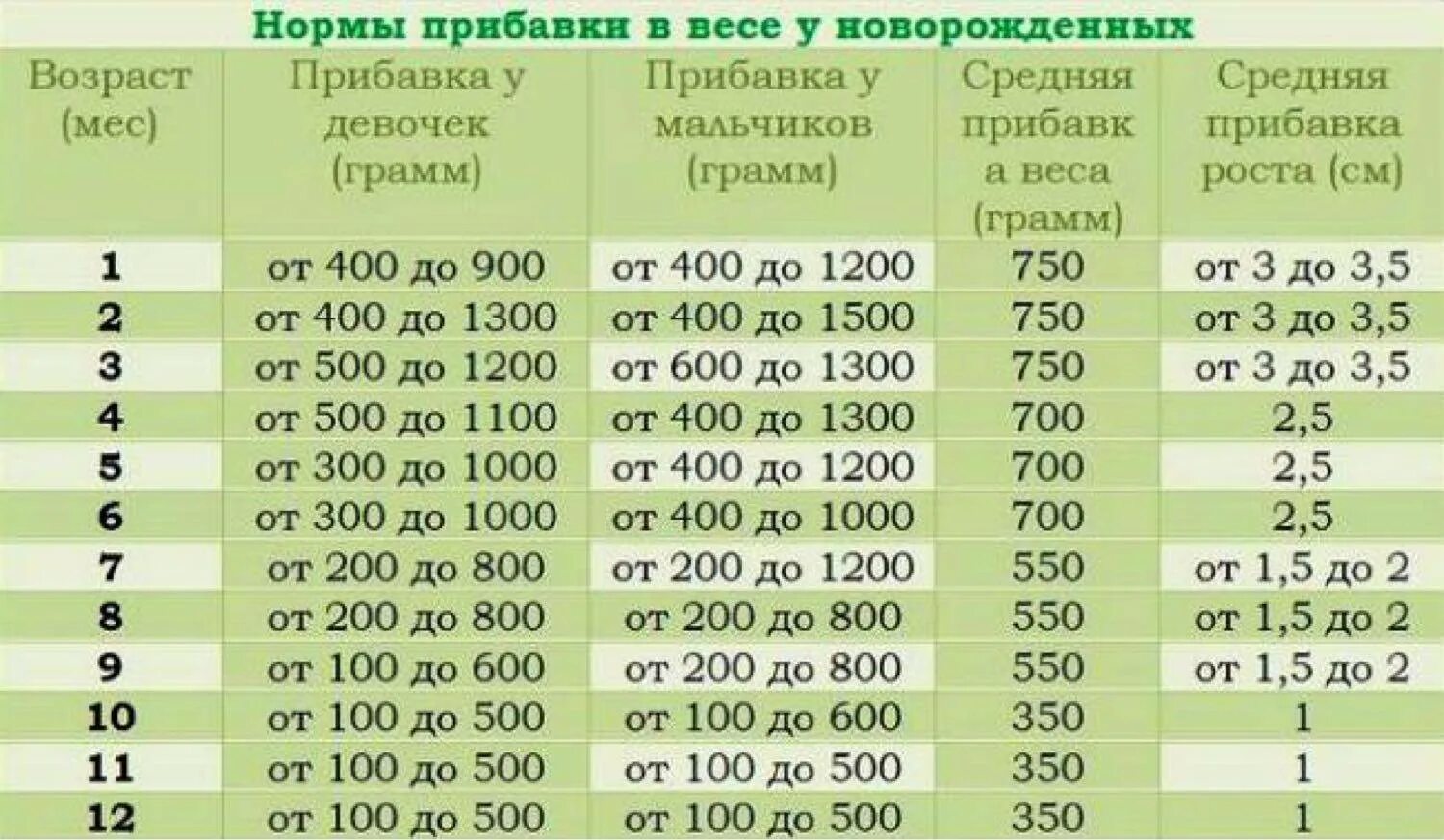 5 6 месяцев рост. Нормы прибавки веса у новорожденных по месяцам на гв. Норма прибавки веса у новорожденных по месяцам таблица. Нормы набора веса грудничков. Нормы прибавок у грудничков на гв.