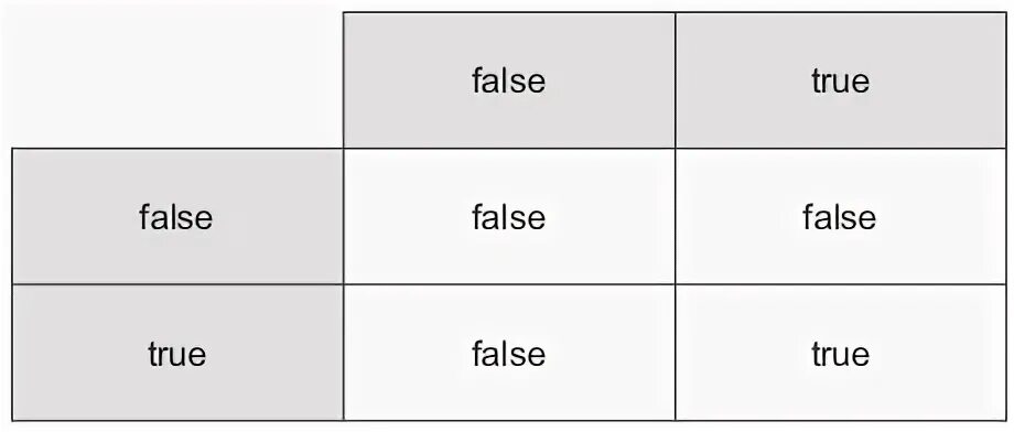 A 5 true false