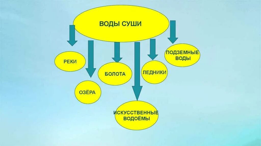 Жизнь на суше география 6 класс. Воды суши. Воды суши реки. Кластер воды суши. Подземные воды суши.