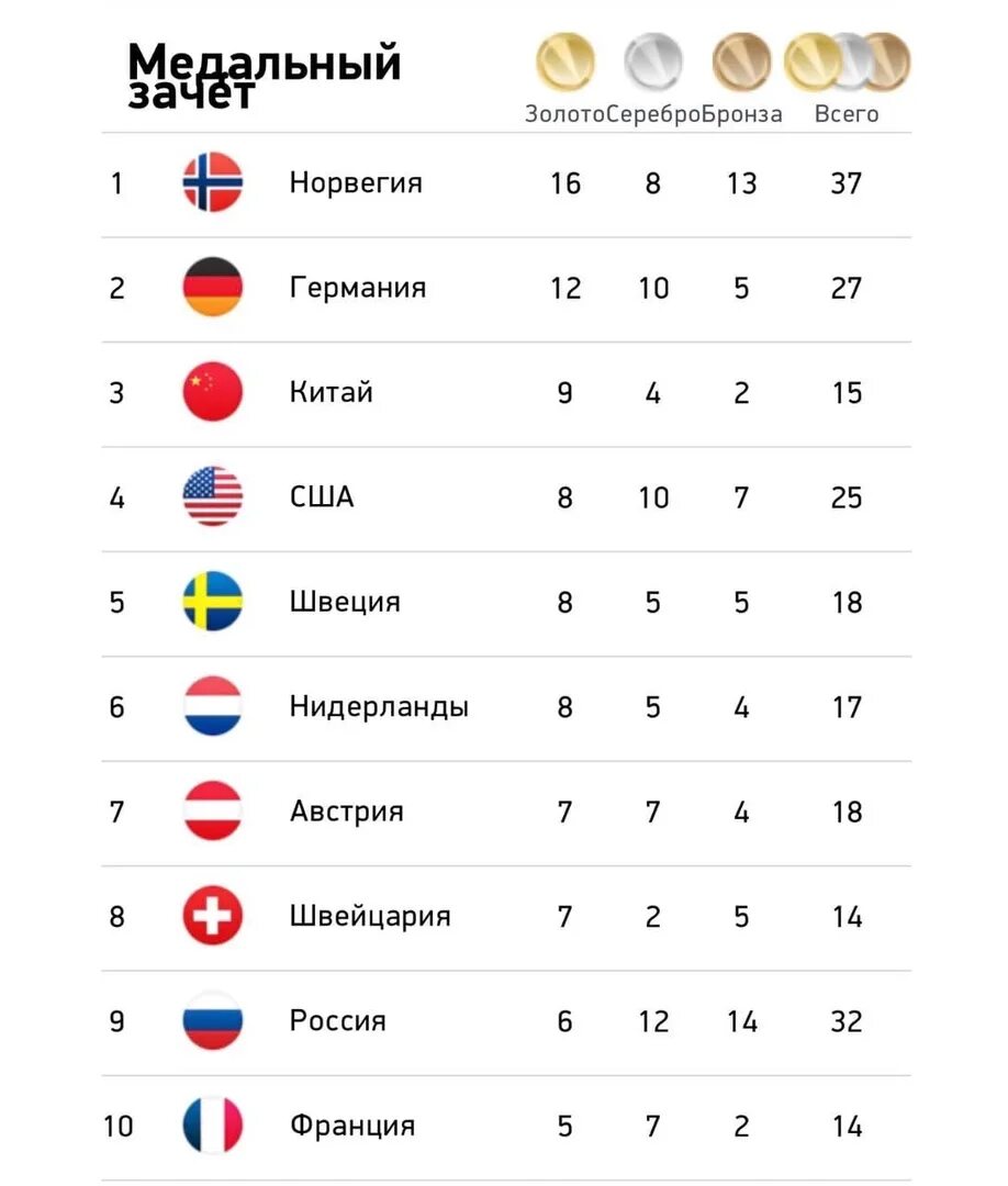 Россия занимает 1 8. Итоги олимпиады 2022 в Пекине. Медальный зачет олимпиады в Токио 2022. Медали на Олимпиаде в Пекине 2022.