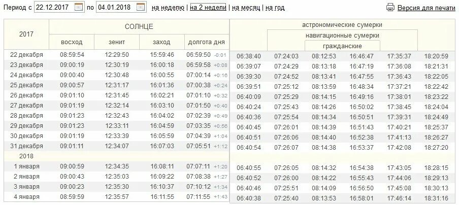 Часы рассвета по дням. Восход и заход солнца в Москве по месяцам 2022 год. Долгота дня. Продолжительность захода солнца. Таблица восхода солнца.