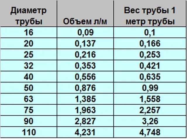 Объем жидкости в трубе 100мм. Объём воды в трубе таблица в литрах. Количество воды в трубе 25 мм полипропилен. Как рассчитать объем жидкости в трубе. Как рассчитать литры воды