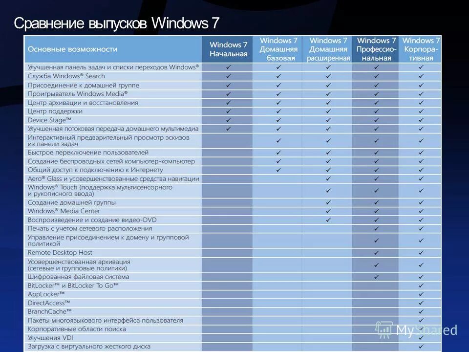 Сравнение версий виндовс 7. Различия виндовс 7 и 10. Сравнительная таблица версий виндовс 10. Windows 7 различия версий. Сравнение x и 7