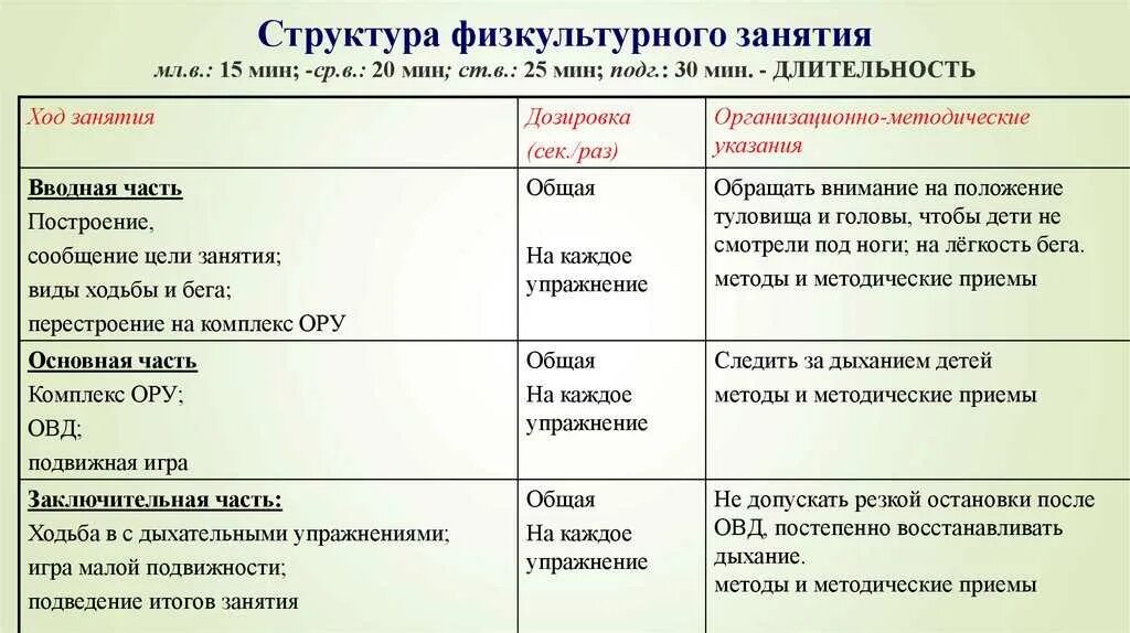 Анализ деятельности в средней группе. Структура и содержание физкультурного занятия в детском саду. Структура физкультурного занятия в детском саду по ФГОС. Таблица структуры физкультурного занятия в ДОУ. Структура занятий по физической культуре в детском саду.