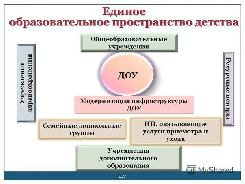 Единое содержание общего образования. Образовательное пространство в ДОУ. Единое образовательное пространство. Характеристика образовательного пространства. Формирование образовательного пространства.