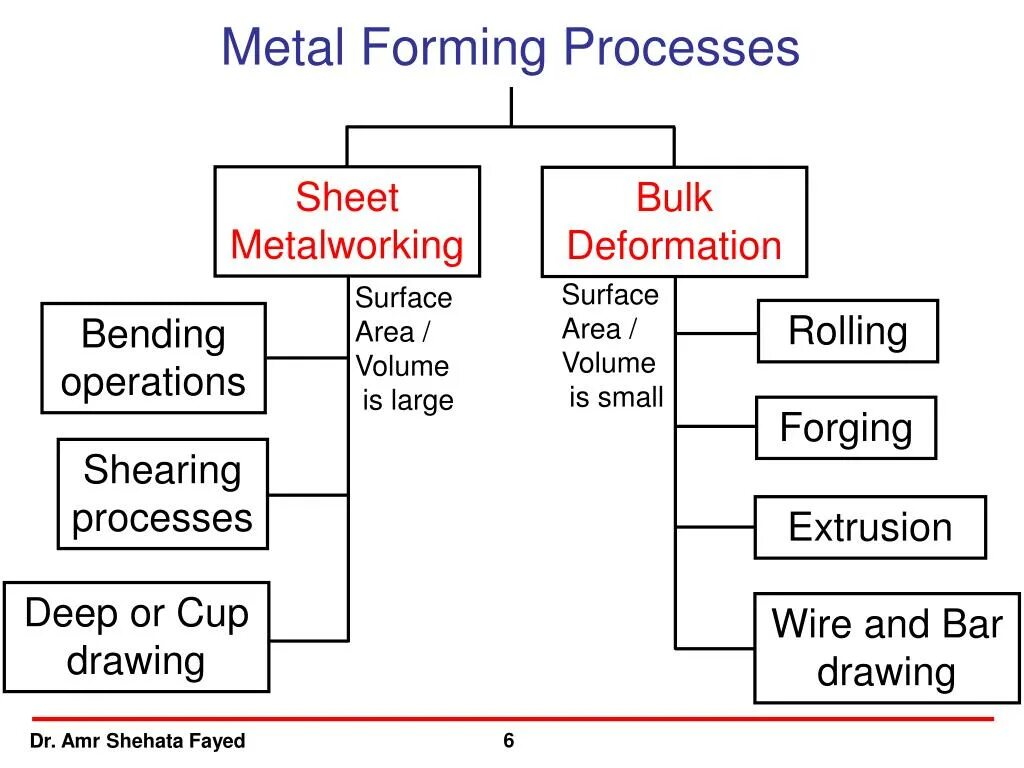 Form processing. Metal forming. Metal processing. Metal processing Technology. Процесс метал.