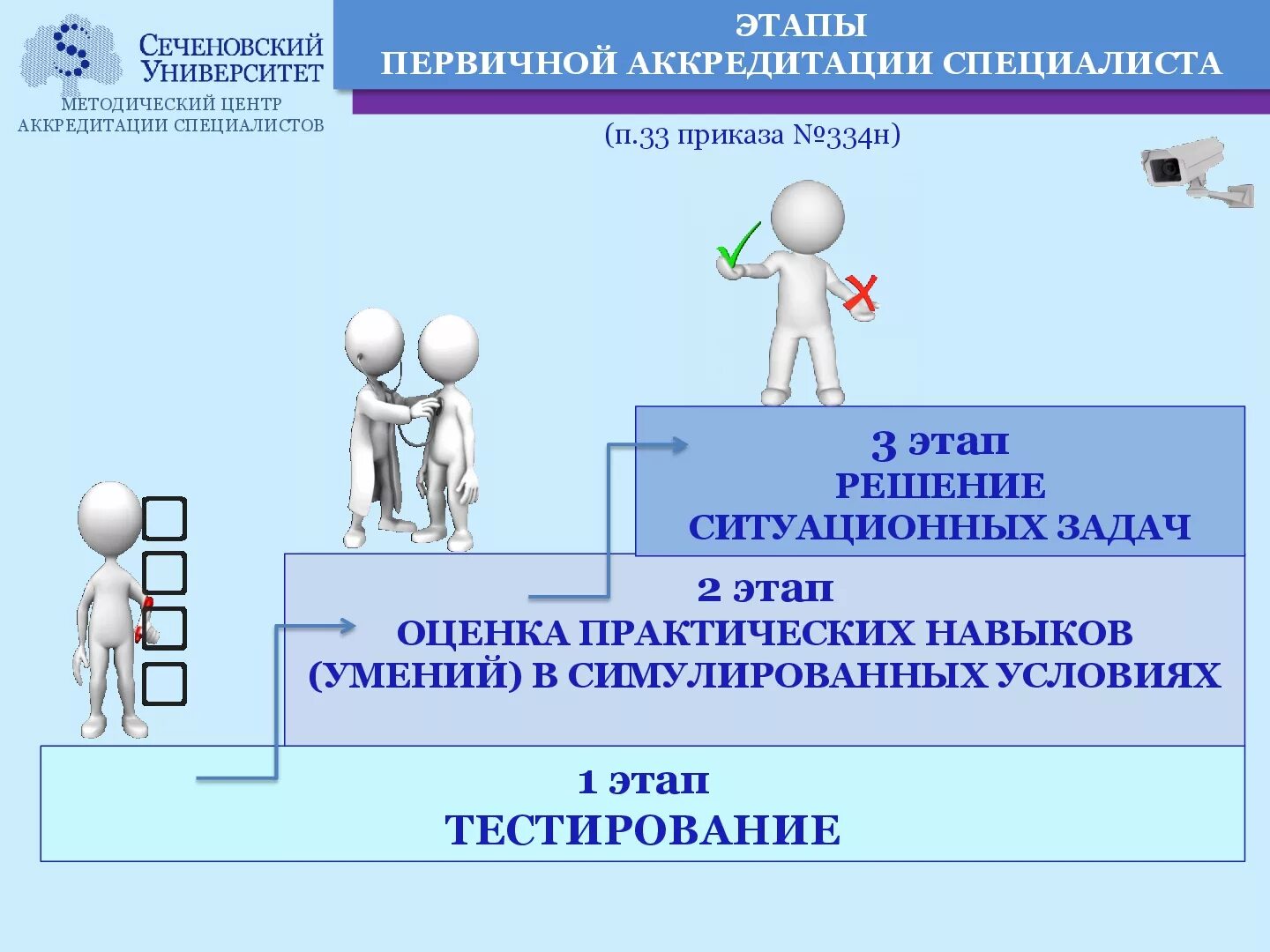 Тесты для первичной аккредитации. Этапы прохождения аккредитации. Этапы первичной аккредитации специалистов. Этапы аккредитации врачей. Этапы первичной аккредитации медицинских работников.