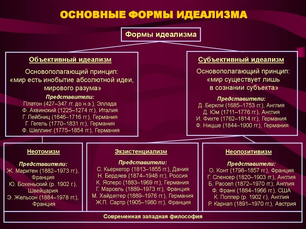 Формы философского идеализма. Исторические формы идеализма. Представители идеализма в философии. Исторические формы идеализма в философии. Историческое направление философии