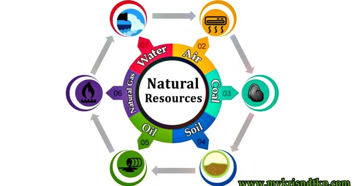 Resources journal. Natural resources. natural resources (land). types of natural resources. classification of natural resources.