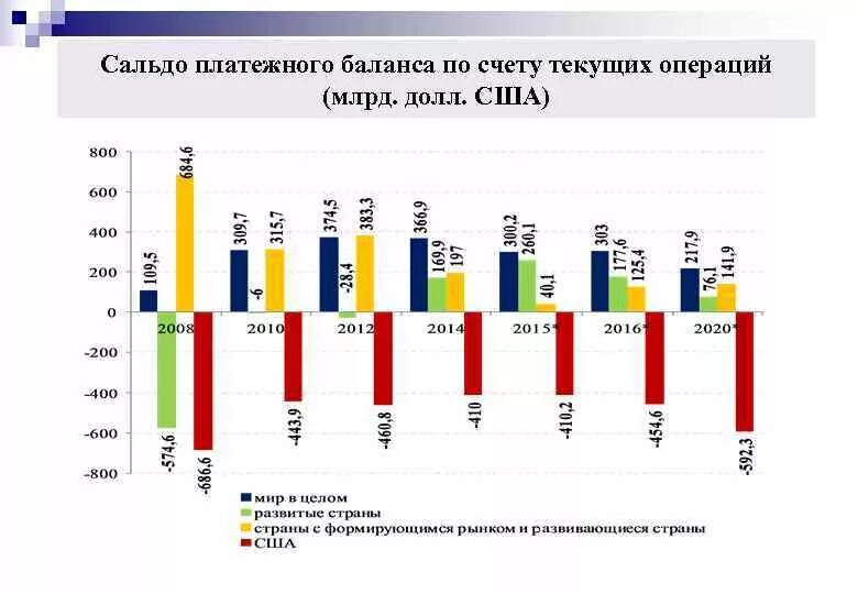 Текущий платежный баланс. Сальдо баланса текущих операций. Сальдо счета текущих операций России. Сальдо текущего платежного баланса. Дефицит счета текущих операций.