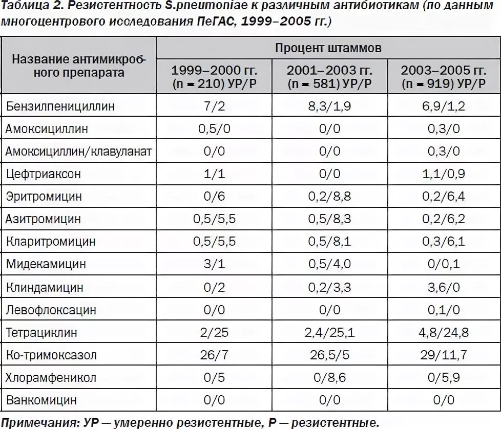 Таблица резистентности к антибиотикам. Таблица устойчивости к антибиотикам. Перекрестная устойчивость антибиотиков это. Устойчивость бактерий к антибиотикам таблица.