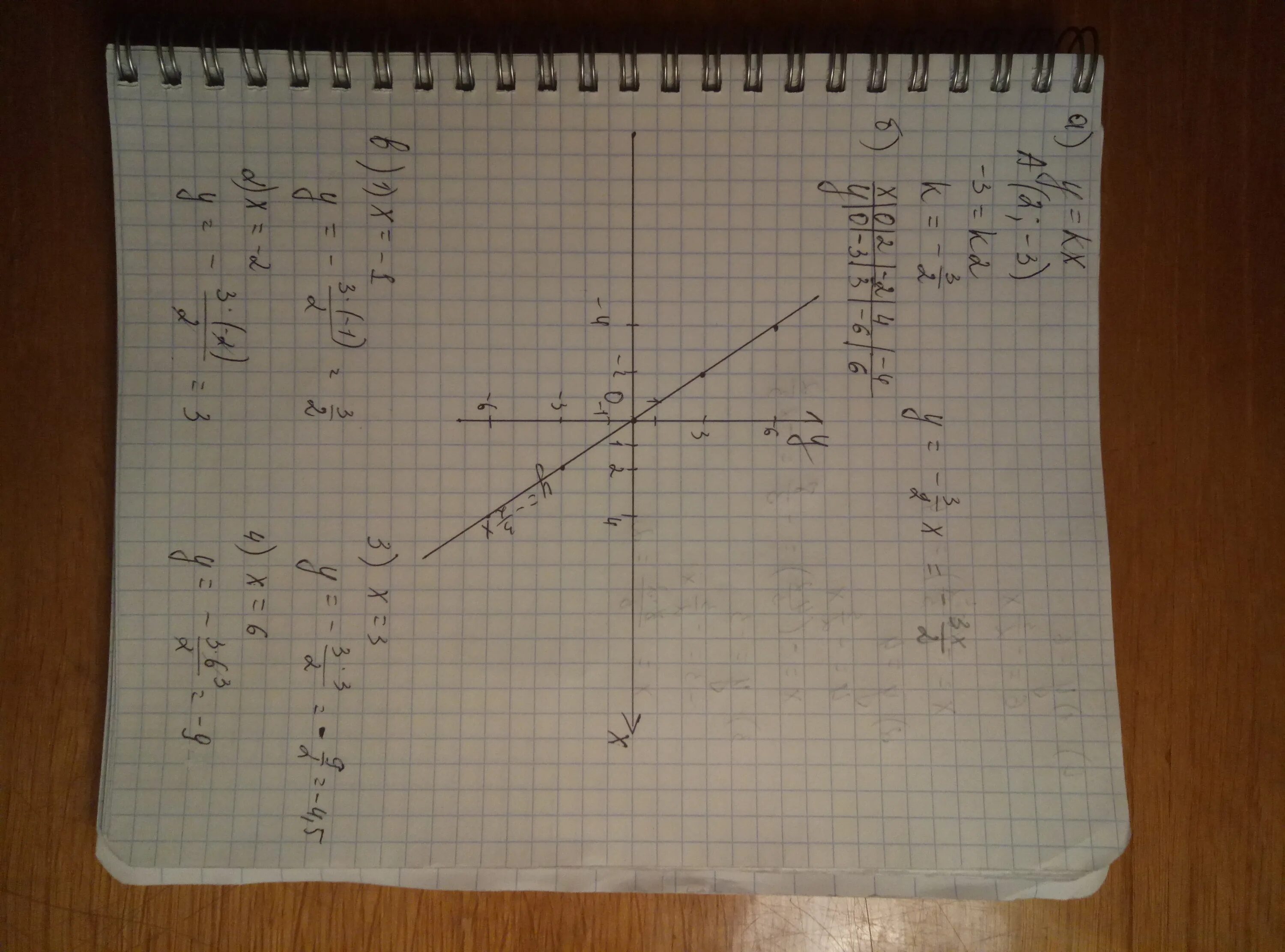 Известно что график функции y k/x проходит через точку. Известно что график функции y k/x проходит через точку а -3 4. Известно что график функции y=k/x проходит через точку а -2/3; 6 Найдите k. Известно что график функции y k/x проходит через точку a 2 -3 Найдите. Х 3 3 36 x 3