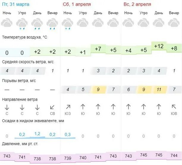 Гисметео Тульская область.