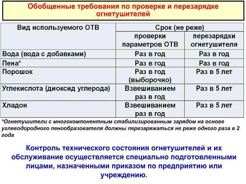 С какой периодичностью организация должна. Периодичность перезарядки порошковых огнетушителей. Периодичность проверки огнетушителя ОУ-5. Срок перезарядки огнетушителей ОУ-5. Взвешивание огнетушителей периодичность.