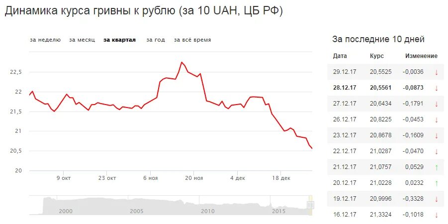 140 гривен в рублях