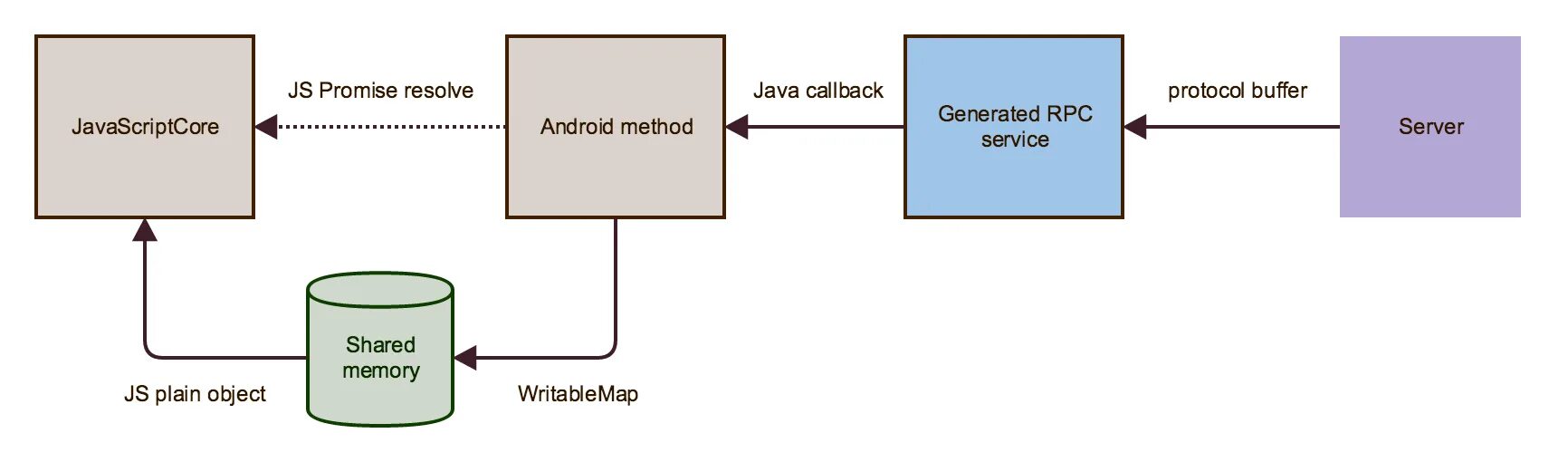 Callback java. Цепочка callback. Callback си. JAVASCRIPTCORE движок. Callbacks user