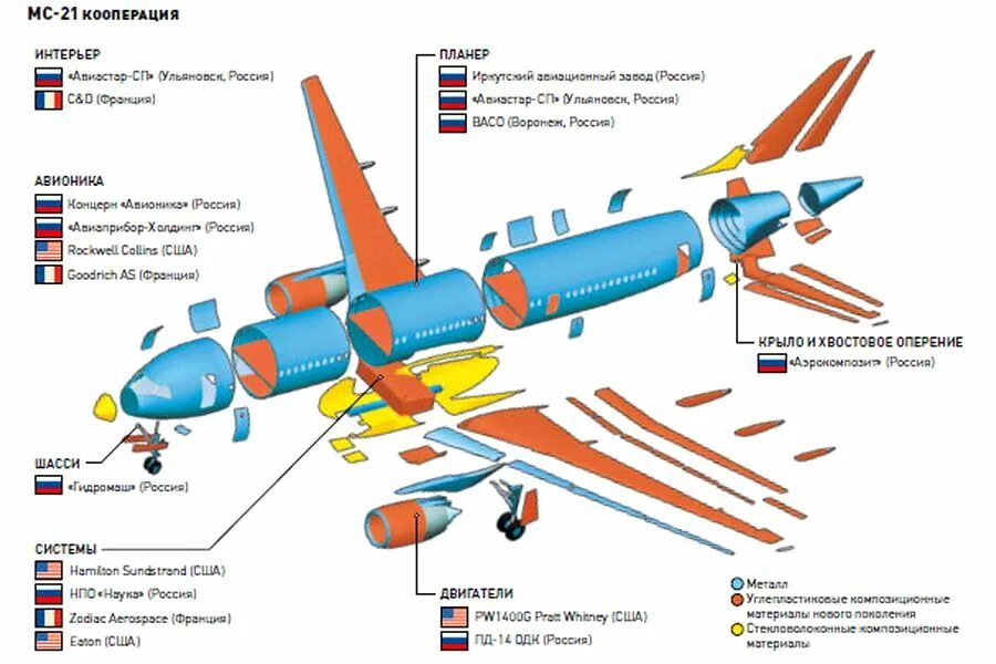 Части мс. МС 21 композитные материалы схема. Схема кооперации SSJ 100. Топливные баки в самолете Суперджет 100. Крыло Суперджет 100.