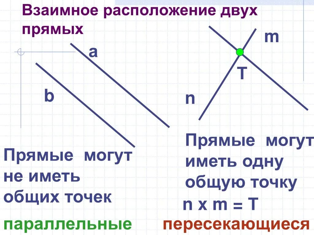 Сколько общих точек могут иметь две прямые. Взаимное расположение двух прямых. Взаимное расположение двух прямых на плоскости. Прямых).взаимное расположение двух прямых..