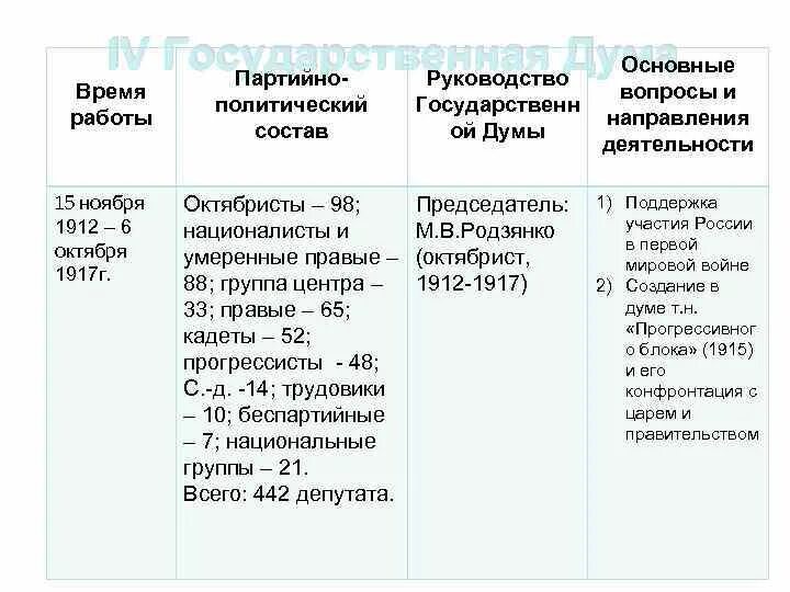 Первые государственные думы таблица. Партийный состав первой государственной Думы 1906. Деятельность первой и второй государственной Думы 1906. Партии 1 государственной Думы 1906 таблица. Основные вопросы первой государственной Думы 1906.