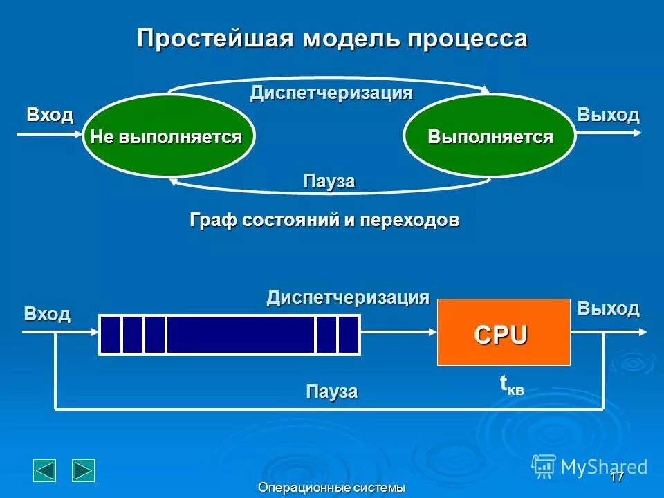 Простейшая модель процесса. Модель процесса ОС. Модель процесса операционной системы. Процесс в операционной системе это.