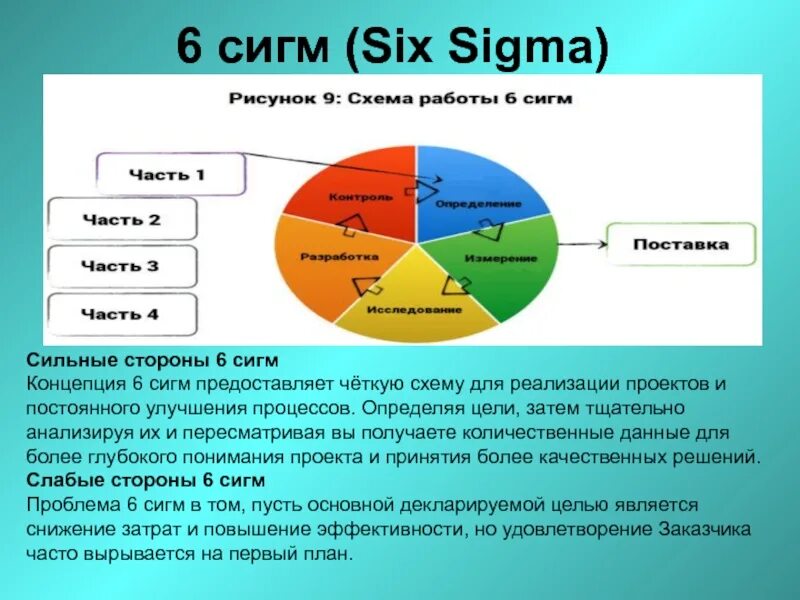 Принципам методологии «шесть сигм». 6 Сигм принципы. Методика шесть сигм схема. Six Sigma методология. Сигма процесса