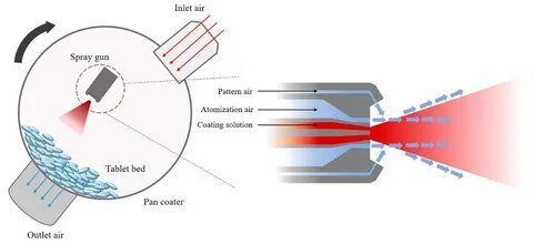 Coating films