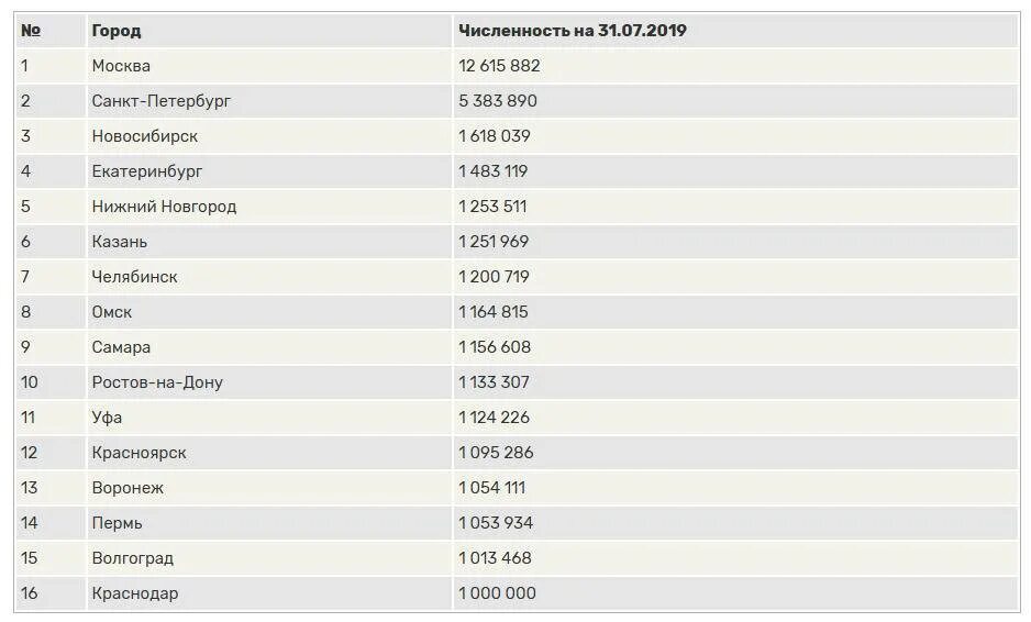 Самые большие города россии 4. Самые крупные города России по численности населения 2020. Самый большой город в России по численности населения 2020. Города России по численности населения на 2021. Миллионные города России список на 2020.