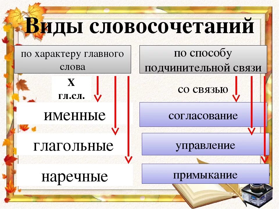 Какие бывают виды слов. Виды словосочетаний. Виды слов. Словосочетание типы словосочетаний. Виды словосочетаний по главному слову.