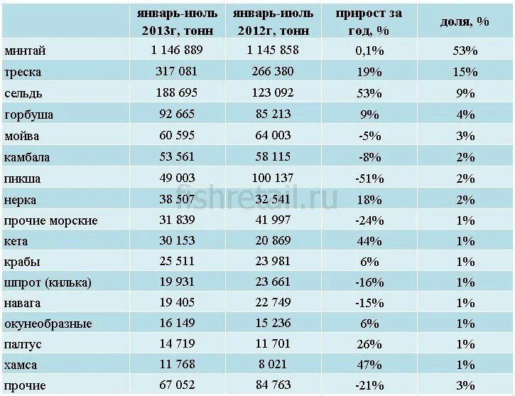 Расценки на рыбу. Таблица стоимости рыбы. Лидеры по добыче улова рыбы. Таблица вылова рыбы в России.