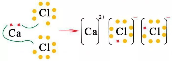Тип вещества cacl2. Схема образования ионной связи cacl2. Схема образования химической связи cacl2. Механизм образования cacl2. Cacl2 ионная связь схема.