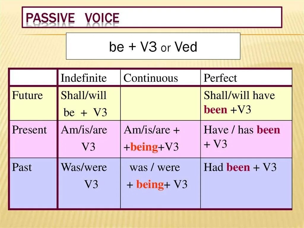 Take в пассивном залоге. Формула образования Passive Voice. Passive в английском. Present simple Passive формула. Пэссив Войс таблица.