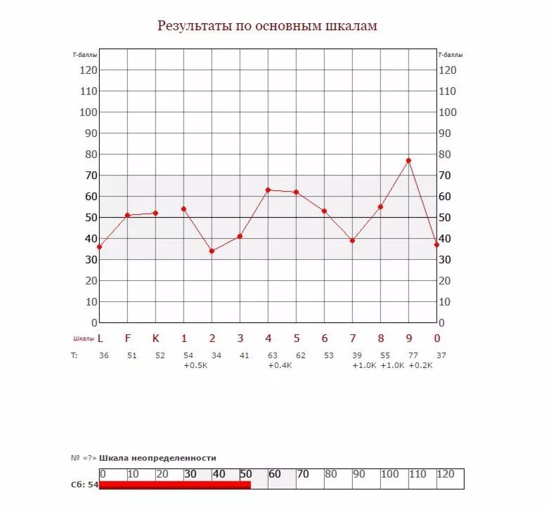 Шкалы теста смил. Шкалы Смил интерпретация. MMPI психопатология. MMPI шкалы опросника. Мини Смил тест 65 вопросов.