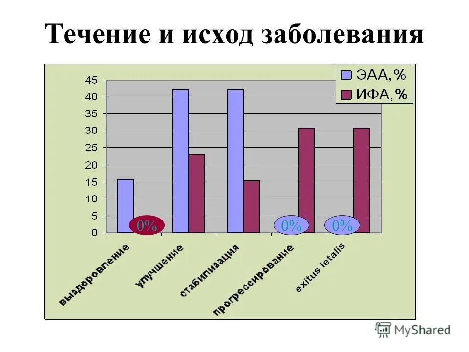 Течение и исход заболевания. Течение и исходав патология. Исходы болезни. Исход заболевания. Исходы заболевания график.