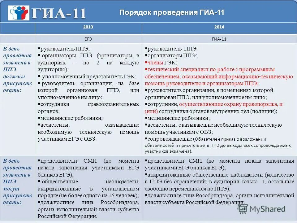 Какие помещения предусмотрены для проведения гиа. Правила проведения ГИА. Gjhzljr ghjdtltybz UBF D gg". Правила проведения ГИА для участников. Формы проведения ГИА глава.