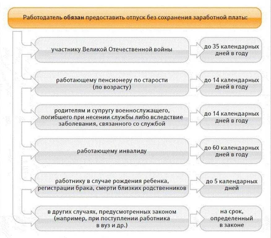 Порядок предоставления отпусков. Особенности предоставления отпуска без сохранения заработной платы. Схема предоставления отпусков. Отпуск без сохранения зарплаты максимальная Продолжительность.