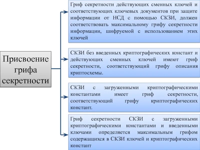 Какая степень секретности. Грифы секретности информации. Гриф секретности виды. Степени и грифы секретности. Три грифа секретности.