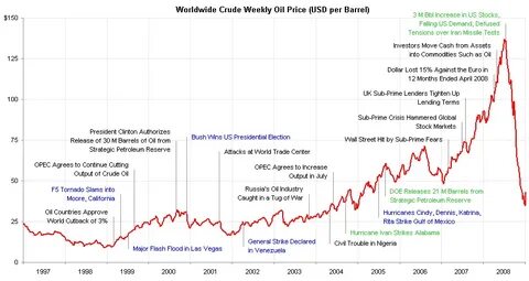 Oil pricing