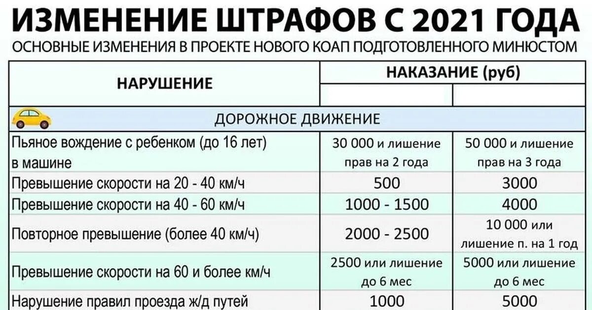 Изменения с июля 2021 года. Штрафы ГИБДД 2021. Штрафы ГИБДД за превышение скорости в 2021. Таблица штрафов ГИБДД. Таблица штрафов ГИБДД 2021.