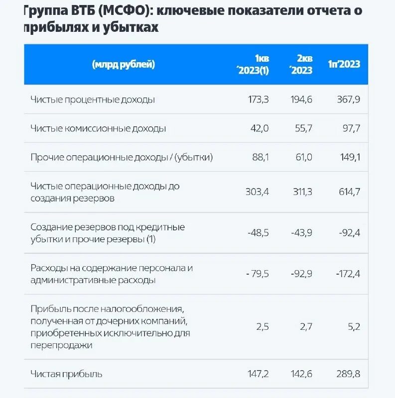 основные показатели деятельности втб банка. анализ основных показателей деятельности втб. втб отчет за месяц. отчет втб. справка втб.