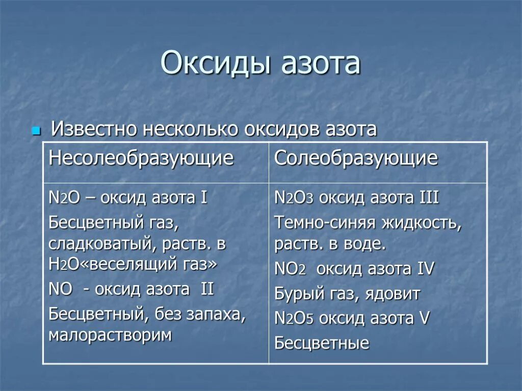 Оксид азота. Солеобразующие оксиды азота. Несолеобразующие оксиды азота. Не соли образующие оксиды азота. Назовите оксиды азота