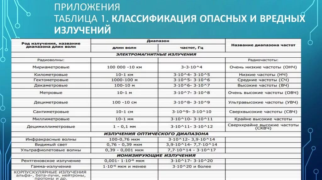 Классификация опасных и вредных излучений. Таблица частот электромагнитного излучения. Классификация электромагнитных излучений. Классификация ЭМП радиочастот.