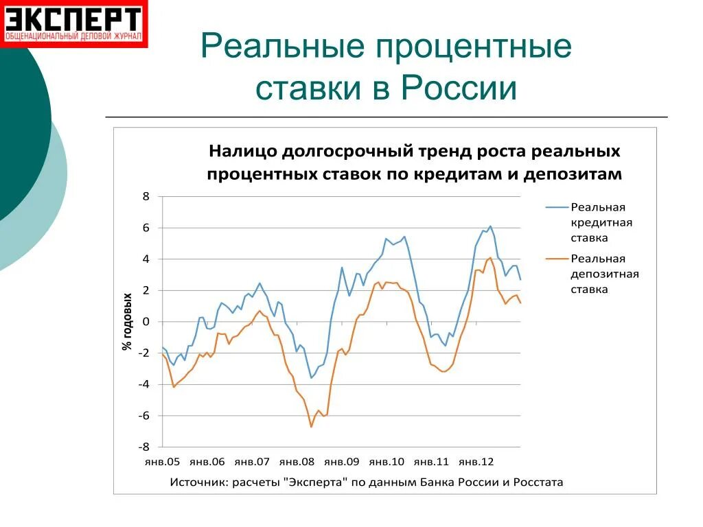 Реальную процентную ставку по годам. Процентная ставка в России. Реальная процентная ставка график. Реальная процентная ставка РФ. Реальные и номинальные процентные ставки.