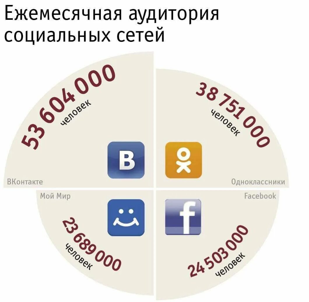 Что такое аудитория в сети. Аудитория социальных сетей. возрастная аудитория социальных сетей. целевая аудитория в соцсетях. сравнение аудитории социальных сетей.