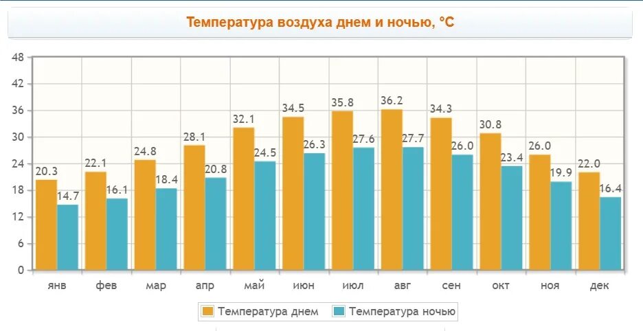 Анталия температура воды и воздуха. Иордания климат по месяцам. Марокко климат по месяцам. Средняя температура в Египте по месяцам. Среднегодовая температура в Анталии.