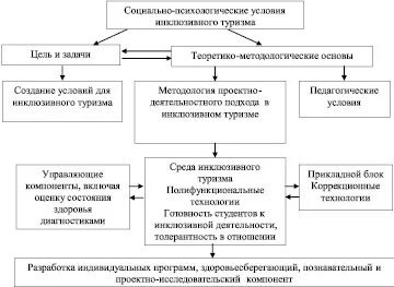 Методология туризм